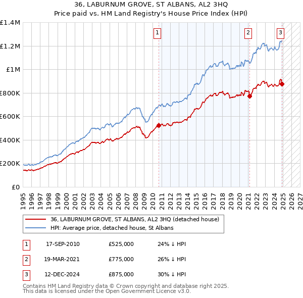 36, LABURNUM GROVE, ST ALBANS, AL2 3HQ: Price paid vs HM Land Registry's House Price Index