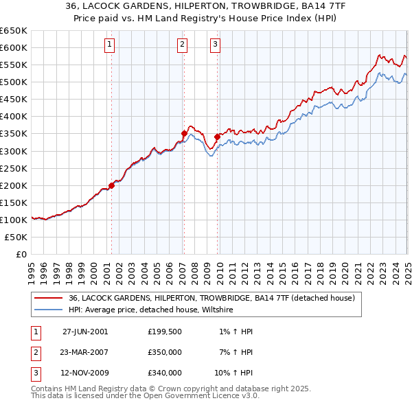 36, LACOCK GARDENS, HILPERTON, TROWBRIDGE, BA14 7TF: Price paid vs HM Land Registry's House Price Index