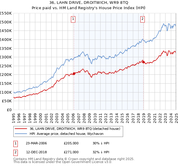 36, LAHN DRIVE, DROITWICH, WR9 8TQ: Price paid vs HM Land Registry's House Price Index