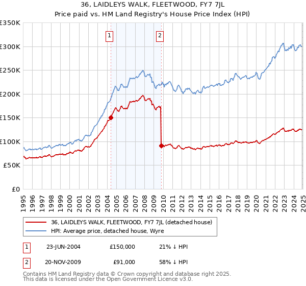 36, LAIDLEYS WALK, FLEETWOOD, FY7 7JL: Price paid vs HM Land Registry's House Price Index