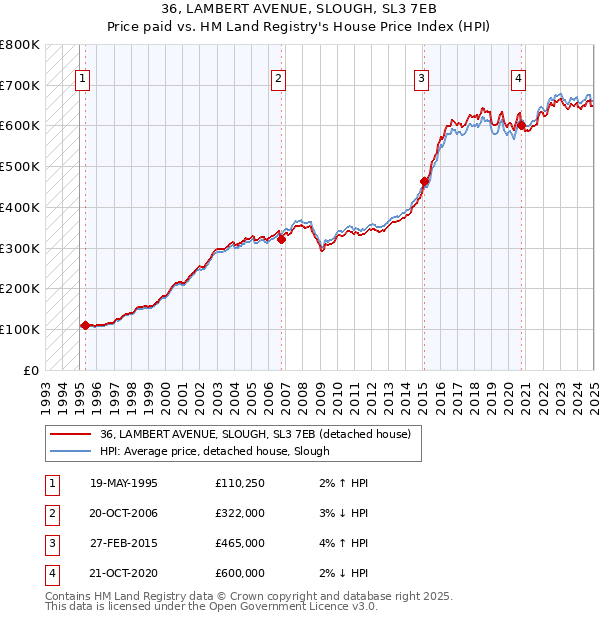 36, LAMBERT AVENUE, SLOUGH, SL3 7EB: Price paid vs HM Land Registry's House Price Index
