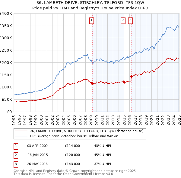 36, LAMBETH DRIVE, STIRCHLEY, TELFORD, TF3 1QW: Price paid vs HM Land Registry's House Price Index