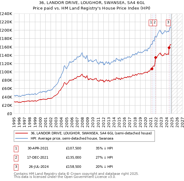 36, LANDOR DRIVE, LOUGHOR, SWANSEA, SA4 6GL: Price paid vs HM Land Registry's House Price Index