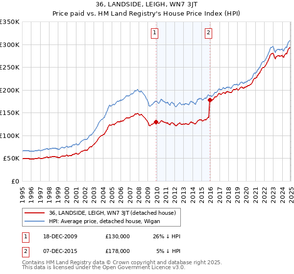 36, LANDSIDE, LEIGH, WN7 3JT: Price paid vs HM Land Registry's House Price Index
