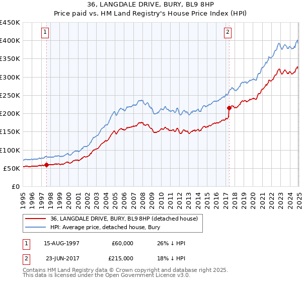 36, LANGDALE DRIVE, BURY, BL9 8HP: Price paid vs HM Land Registry's House Price Index