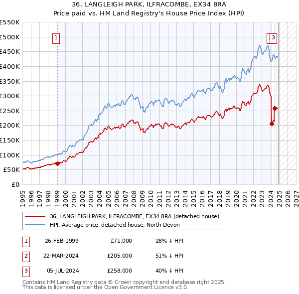 36, LANGLEIGH PARK, ILFRACOMBE, EX34 8RA: Price paid vs HM Land Registry's House Price Index