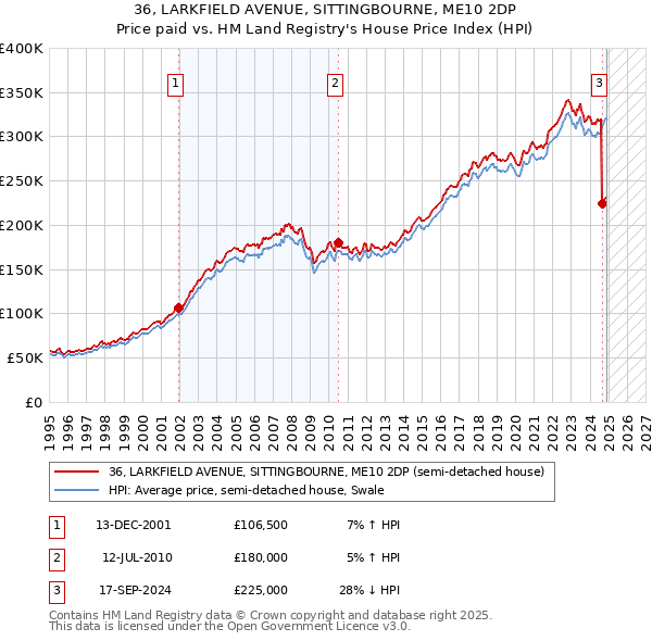 36, LARKFIELD AVENUE, SITTINGBOURNE, ME10 2DP: Price paid vs HM Land Registry's House Price Index