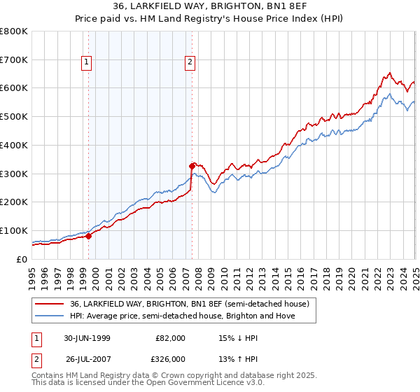 36, LARKFIELD WAY, BRIGHTON, BN1 8EF: Price paid vs HM Land Registry's House Price Index