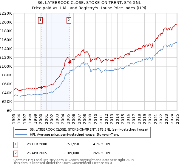 36, LATEBROOK CLOSE, STOKE-ON-TRENT, ST6 5NL: Price paid vs HM Land Registry's House Price Index