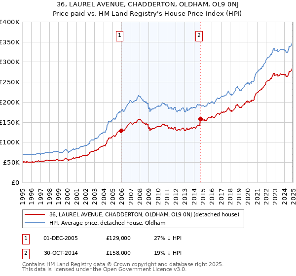36, LAUREL AVENUE, CHADDERTON, OLDHAM, OL9 0NJ: Price paid vs HM Land Registry's House Price Index