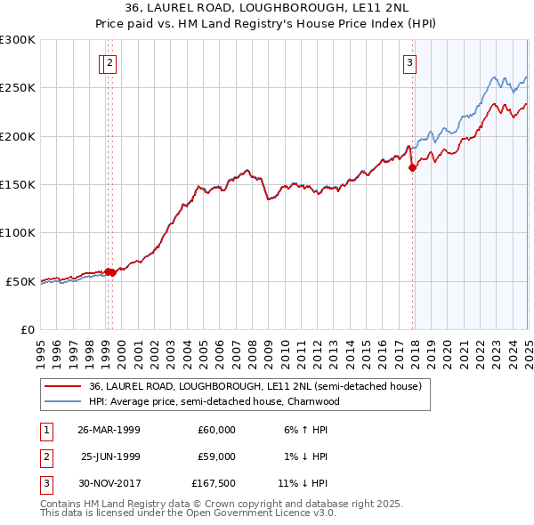 36, LAUREL ROAD, LOUGHBOROUGH, LE11 2NL: Price paid vs HM Land Registry's House Price Index