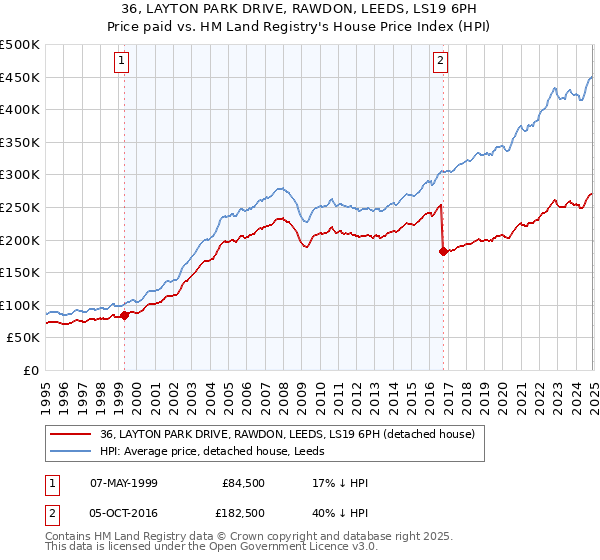 36, LAYTON PARK DRIVE, RAWDON, LEEDS, LS19 6PH: Price paid vs HM Land Registry's House Price Index