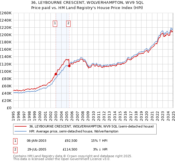 36, LEYBOURNE CRESCENT, WOLVERHAMPTON, WV9 5QL: Price paid vs HM Land Registry's House Price Index