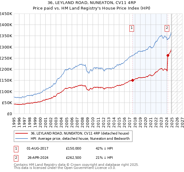 36, LEYLAND ROAD, NUNEATON, CV11 4RP: Price paid vs HM Land Registry's House Price Index