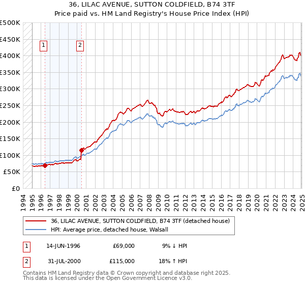 36, LILAC AVENUE, SUTTON COLDFIELD, B74 3TF: Price paid vs HM Land Registry's House Price Index