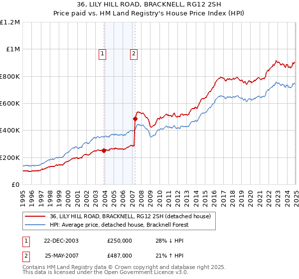 36, LILY HILL ROAD, BRACKNELL, RG12 2SH: Price paid vs HM Land Registry's House Price Index