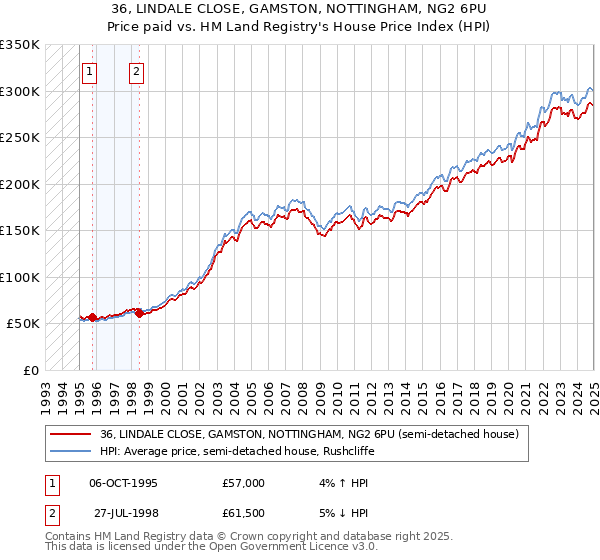 36, LINDALE CLOSE, GAMSTON, NOTTINGHAM, NG2 6PU: Price paid vs HM Land Registry's House Price Index