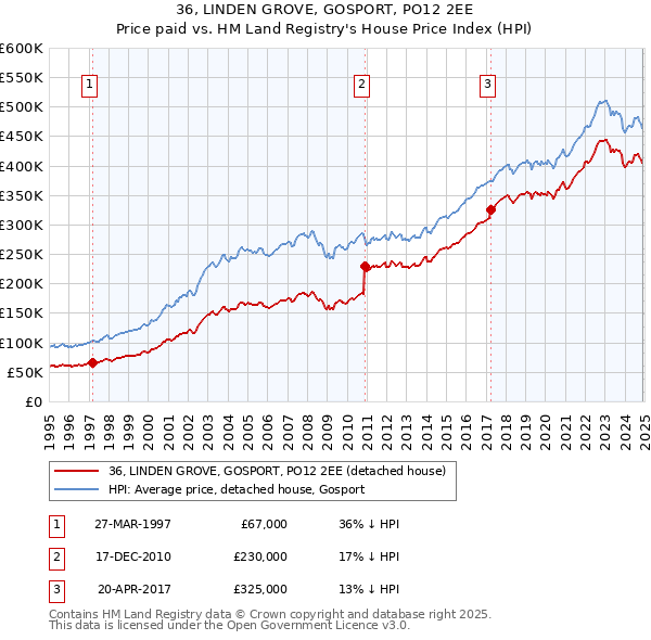 36, LINDEN GROVE, GOSPORT, PO12 2EE: Price paid vs HM Land Registry's House Price Index