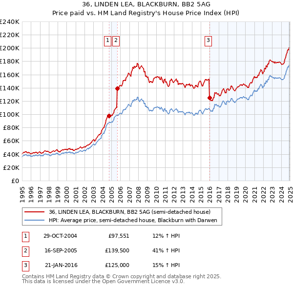 36, LINDEN LEA, BLACKBURN, BB2 5AG: Price paid vs HM Land Registry's House Price Index