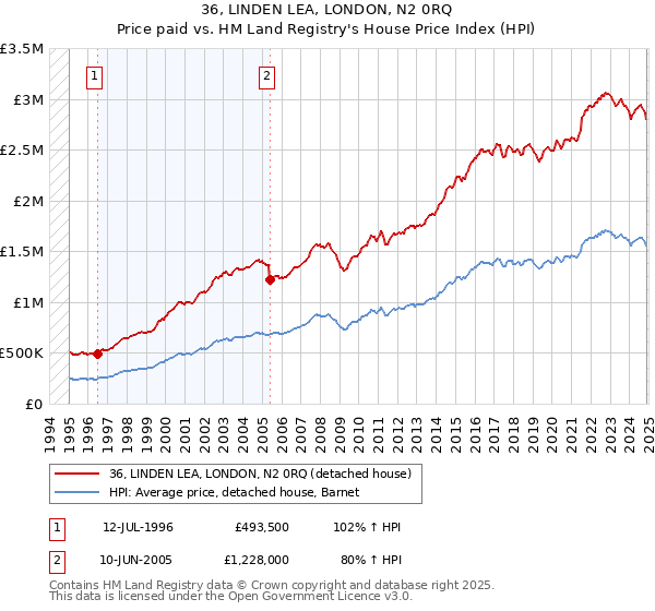 36, LINDEN LEA, LONDON, N2 0RQ: Price paid vs HM Land Registry's House Price Index