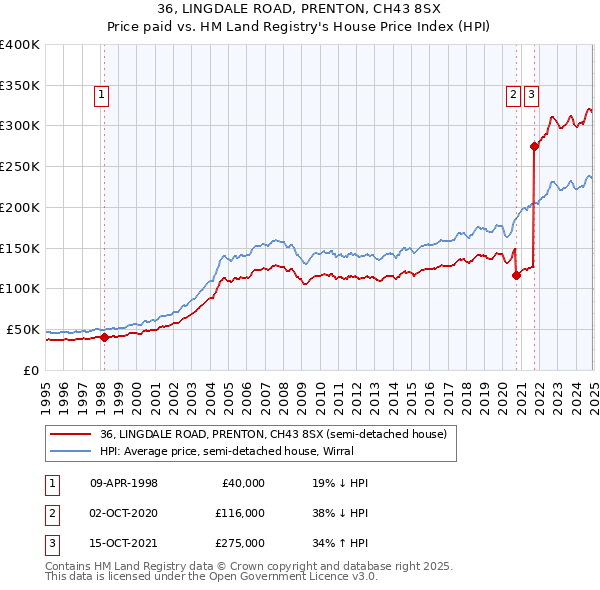 36, LINGDALE ROAD, PRENTON, CH43 8SX: Price paid vs HM Land Registry's House Price Index