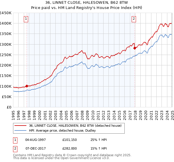 36, LINNET CLOSE, HALESOWEN, B62 8TW: Price paid vs HM Land Registry's House Price Index