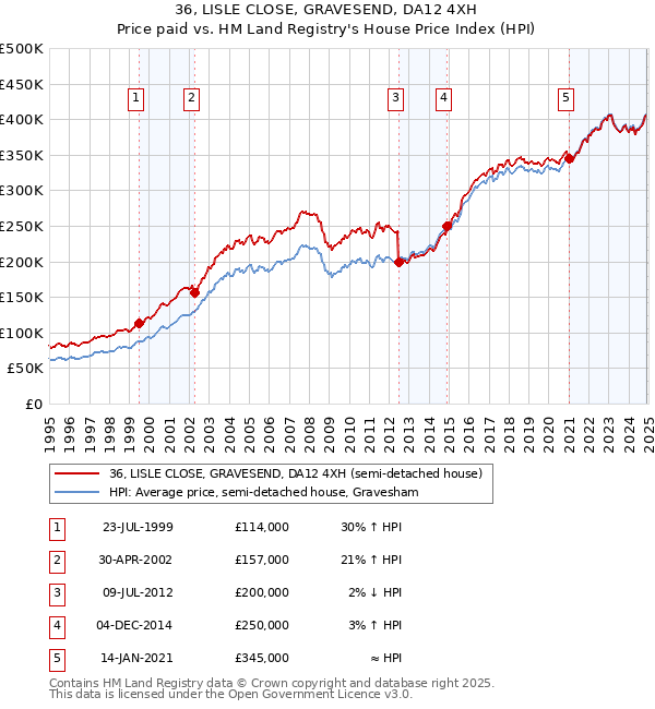 36, LISLE CLOSE, GRAVESEND, DA12 4XH: Price paid vs HM Land Registry's House Price Index