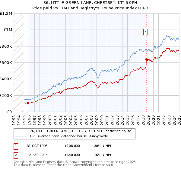 36, LITTLE GREEN LANE, CHERTSEY, KT16 9PH: Price paid vs HM Land Registry's House Price Index
