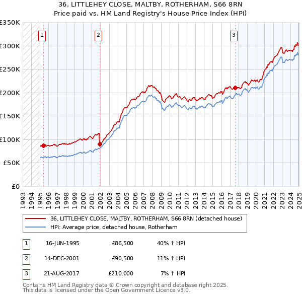 36, LITTLEHEY CLOSE, MALTBY, ROTHERHAM, S66 8RN: Price paid vs HM Land Registry's House Price Index