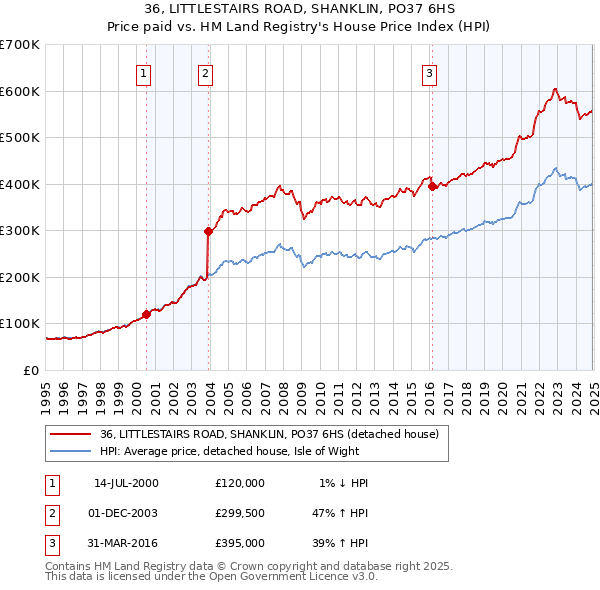 36, LITTLESTAIRS ROAD, SHANKLIN, PO37 6HS: Price paid vs HM Land Registry's House Price Index