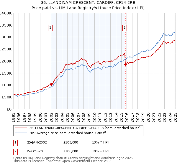 36, LLANDINAM CRESCENT, CARDIFF, CF14 2RB: Price paid vs HM Land Registry's House Price Index