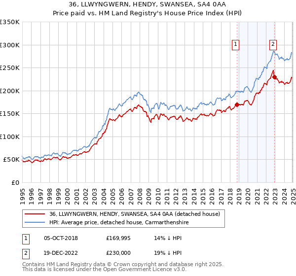 36, LLWYNGWERN, HENDY, SWANSEA, SA4 0AA: Price paid vs HM Land Registry's House Price Index