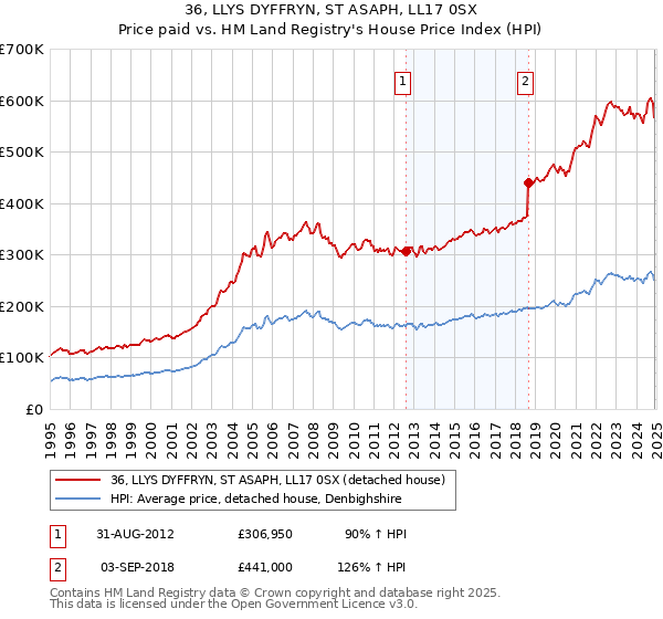 36, LLYS DYFFRYN, ST ASAPH, LL17 0SX: Price paid vs HM Land Registry's House Price Index