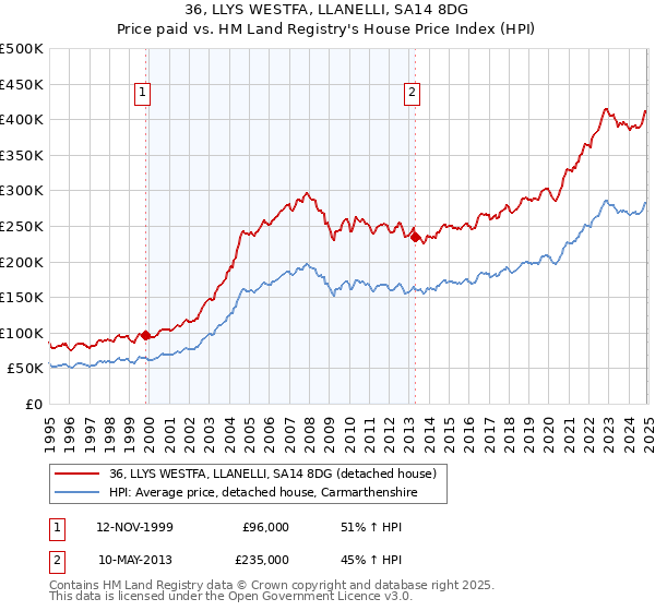 36, LLYS WESTFA, LLANELLI, SA14 8DG: Price paid vs HM Land Registry's House Price Index