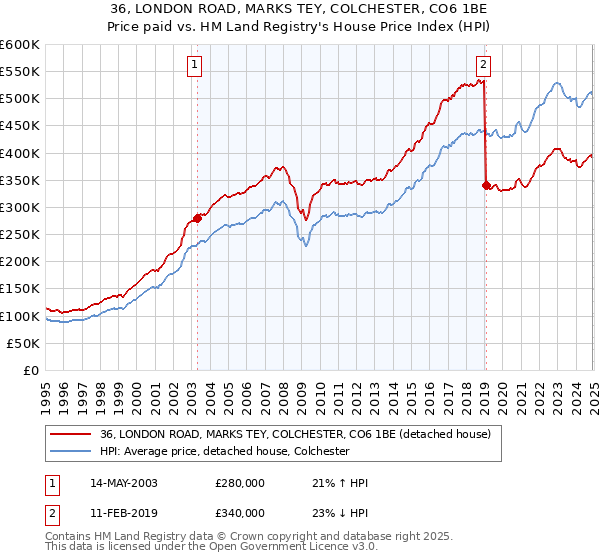 36, LONDON ROAD, MARKS TEY, COLCHESTER, CO6 1BE: Price paid vs HM Land Registry's House Price Index