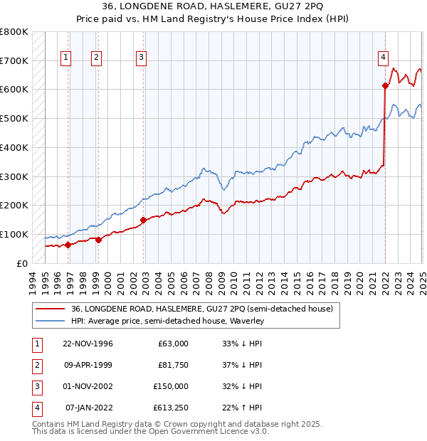 36, LONGDENE ROAD, HASLEMERE, GU27 2PQ: Price paid vs HM Land Registry's House Price Index