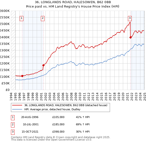 36, LONGLANDS ROAD, HALESOWEN, B62 0BB: Price paid vs HM Land Registry's House Price Index