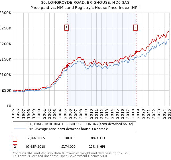 36, LONGROYDE ROAD, BRIGHOUSE, HD6 3AS: Price paid vs HM Land Registry's House Price Index