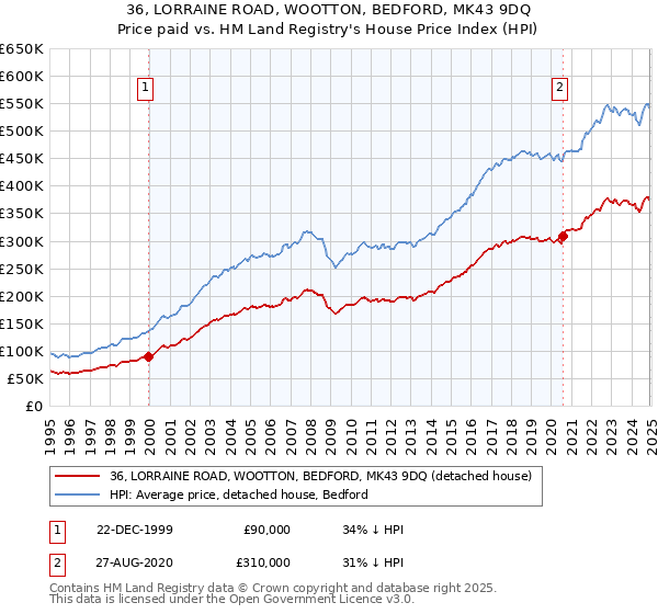 36, LORRAINE ROAD, WOOTTON, BEDFORD, MK43 9DQ: Price paid vs HM Land Registry's House Price Index