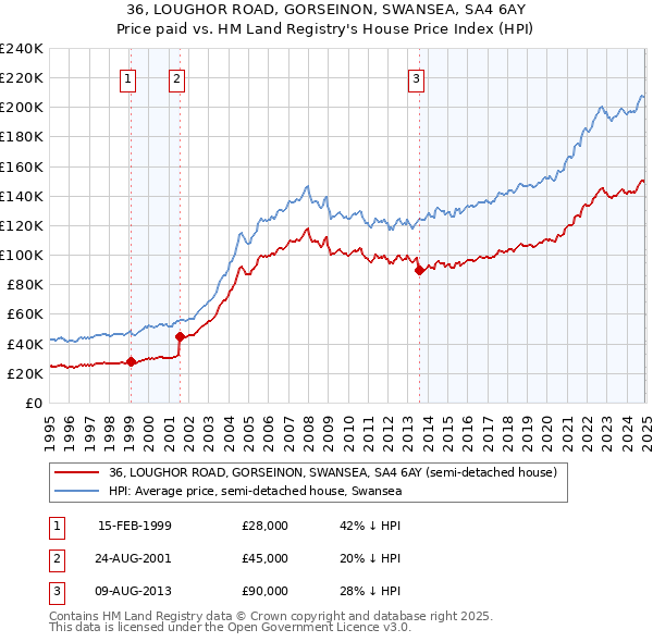 36, LOUGHOR ROAD, GORSEINON, SWANSEA, SA4 6AY: Price paid vs HM Land Registry's House Price Index