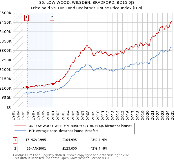 36, LOW WOOD, WILSDEN, BRADFORD, BD15 0JS: Price paid vs HM Land Registry's House Price Index