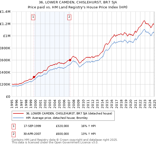 36, LOWER CAMDEN, CHISLEHURST, BR7 5JA: Price paid vs HM Land Registry's House Price Index