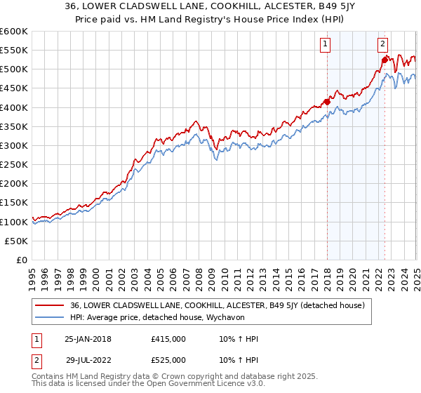 36, LOWER CLADSWELL LANE, COOKHILL, ALCESTER, B49 5JY: Price paid vs HM Land Registry's House Price Index