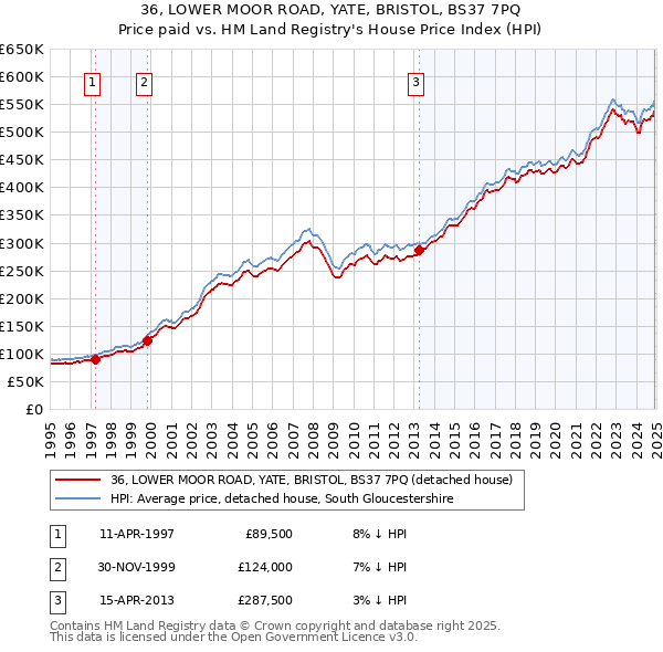 36, LOWER MOOR ROAD, YATE, BRISTOL, BS37 7PQ: Price paid vs HM Land Registry's House Price Index