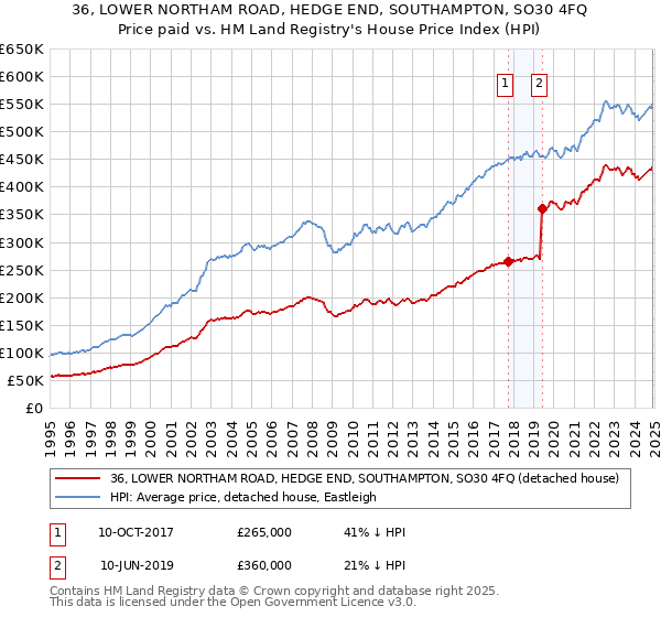 36, LOWER NORTHAM ROAD, HEDGE END, SOUTHAMPTON, SO30 4FQ: Price paid vs HM Land Registry's House Price Index