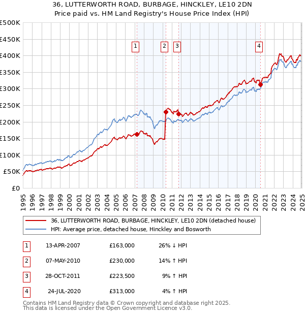 36, LUTTERWORTH ROAD, BURBAGE, HINCKLEY, LE10 2DN: Price paid vs HM Land Registry's House Price Index
