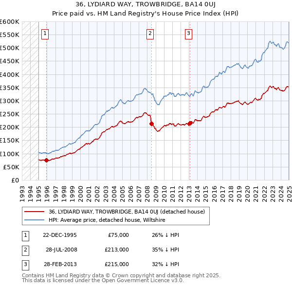 36, LYDIARD WAY, TROWBRIDGE, BA14 0UJ: Price paid vs HM Land Registry's House Price Index