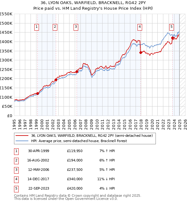 36, LYON OAKS, WARFIELD, BRACKNELL, RG42 2PY: Price paid vs HM Land Registry's House Price Index