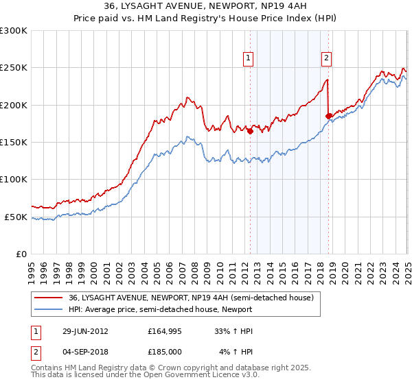 36, LYSAGHT AVENUE, NEWPORT, NP19 4AH: Price paid vs HM Land Registry's House Price Index
