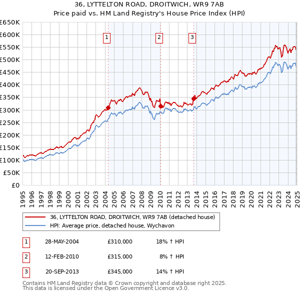 36, LYTTELTON ROAD, DROITWICH, WR9 7AB: Price paid vs HM Land Registry's House Price Index
